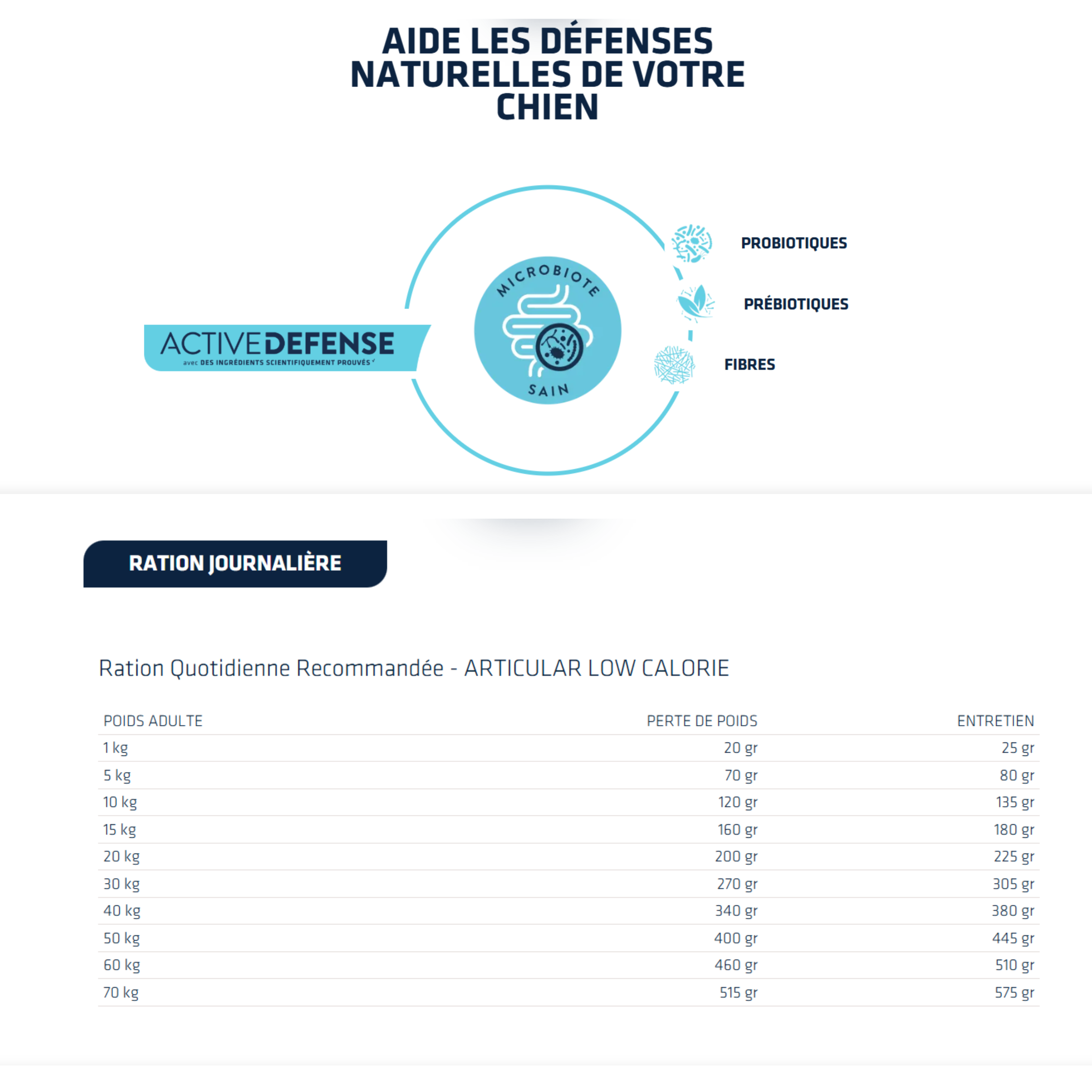 Croquettes pour Chien Articular Care Reduced Calorie - Advance Vet