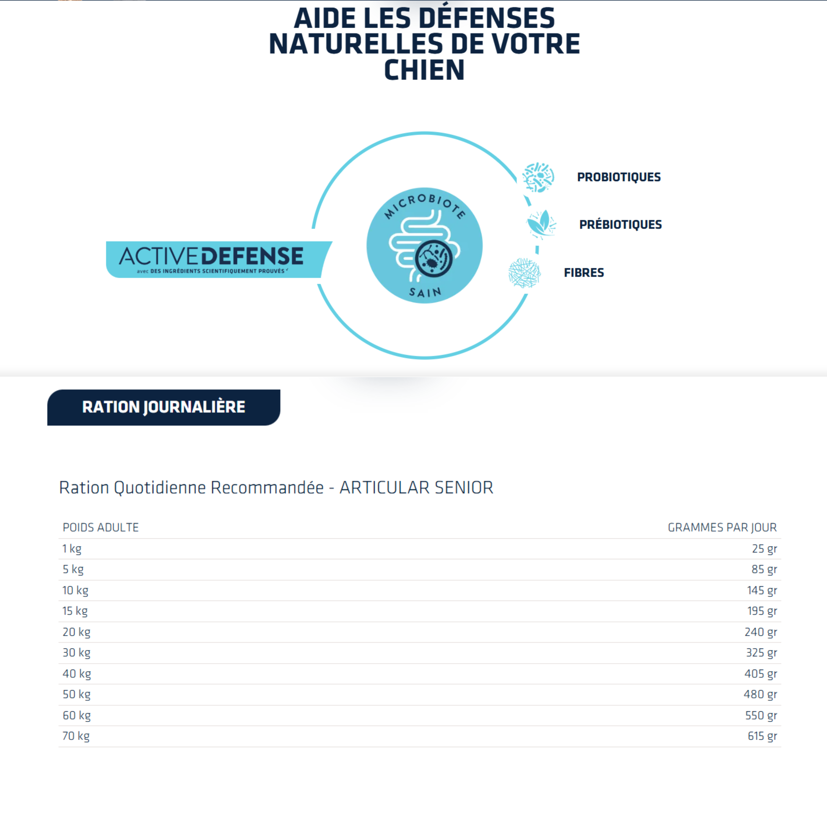 Croquettes pour Chien Senior Articular Care + 7 ans - Advance Vet